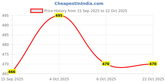 flipkart.com colourline Bumper Led Car Reflector Light - Punch C Non-Matrix Car Reflector Light colourline Price History Graph from 15 Sep 2025 to 22 Oct 2025