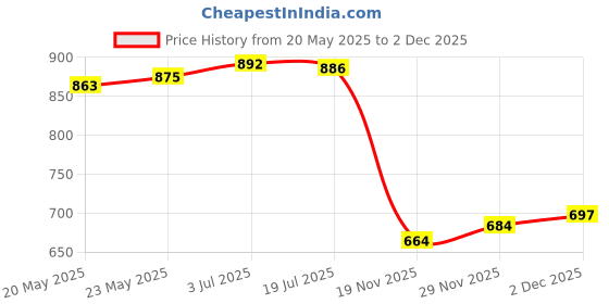 flipkart.com colourline Bumper Led Car Reflector Light-Thar A Car Reflector Light colourline Price History Graph from 20 May 2025 to 2 Dec 2025