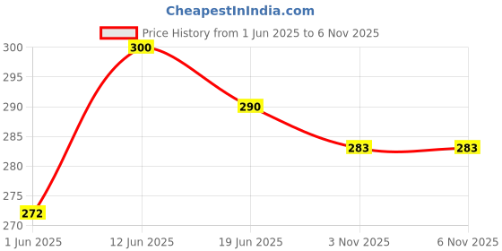 flipkart.com siyanshu Bumper Strip, 2M DIY Thicken Table Edge Guard Protectors Baby (Cream) siyanshu Price History Graph from 1 Jun 2025 to 5 Nov 2025