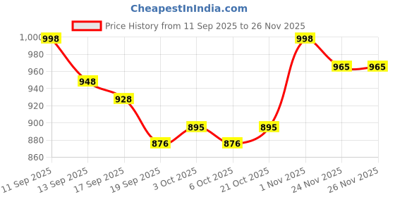 flipkart.com bumpers Baby Insert Pad | Soft, Washable, Absorbent & Leakproof for Babies, Pack of 10 bumpers Price History Graph from 11 Sep 2025 to 25 Nov 2025