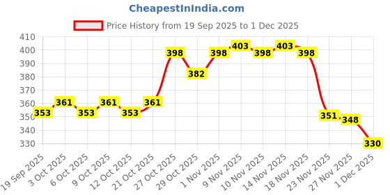 flipkart.com bumpers Baby Insert Pad | Soft, Washable, Absorbent & Leakproof for Babies, Pack of 3 bumpers Price History Graph from 19 Sep 2025 to 1 Dec 2025