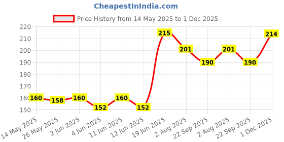 flipkart.com bumpers Polycotton Baby Bed Protecting Mat bumpers Price History Graph from 14 May 2025 to 1 Dec 2025
