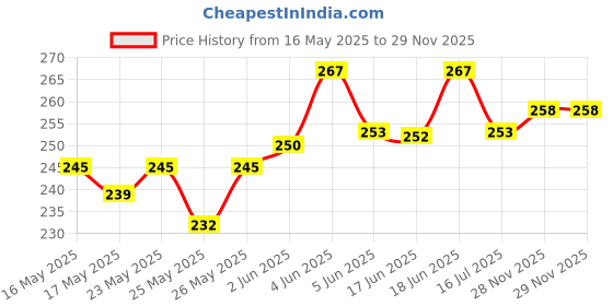 flipkart.com bumpers Polycotton Baby Bed Protecting Mat bumpers Price History Graph from 16 May 2025 to 29 Nov 2025