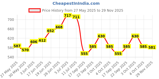 flipkart.com bumpers Polycotton Baby Bed Protecting Mat bumpers Price History Graph from 27 May 2025 to 29 Nov 2025