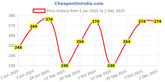 flipkart.com bumpers Polycotton Baby Bed Protecting Mat bumpers Price History Graph from 1 Jun 2025 to 2 Dec 2025