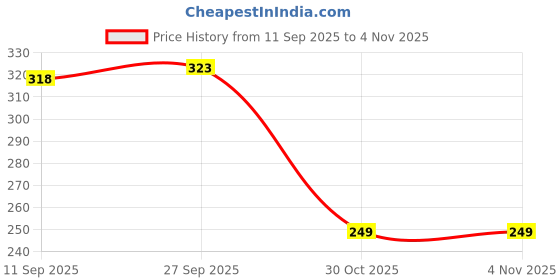 flipkart.com bumpers Polycotton Baby Bed Protecting Mat bumpers Price History Graph from 11 Sep 2025 to 2 Nov 2025