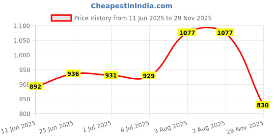 flipkart.com bumpers Polycotton Baby Bed Protecting Mat bumpers Price History Graph from 11 Jun 2025 to 29 Nov 2025