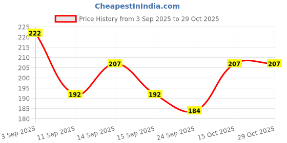 flipkart.com bumpers the baby co. Reusable Baby Cloth Diaper with Insert Pad – Leakproof, Washable, 3M–3Y (Blue) bumpers the baby co. Price History Graph from 3 Sep 2025 to 29 Oct 2025