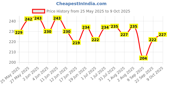flipkart.com bumpers Waterproof Baby Dry Sheet, Small Size, Pack of 2 bumpers Price History Graph from 25 May 2025 to 9 Oct 2025