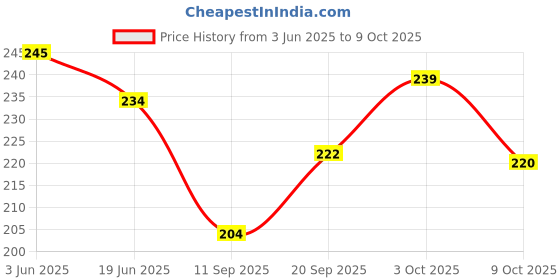 flipkart.com bumpers Waterproof Baby Dry Sheet, Small Size, Pack of 2 bumpers Price History Graph from 3 Jun 2025 to 9 Oct 2025