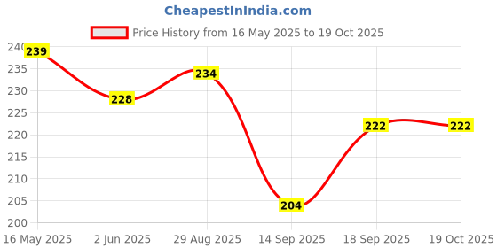 flipkart.com bumpers Waterproof Baby Dry Sheet, Small Size, Pack of 2 bumpers Price History Graph from 16 May 2025 to 18 Oct 2025