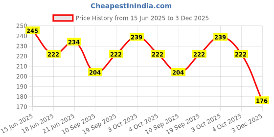 flipkart.com bumpers Waterproof Baby Dry Sheet, Small Size, Pack of 2 bumpers Price History Graph from 15 Jun 2025 to 3 Dec 2025