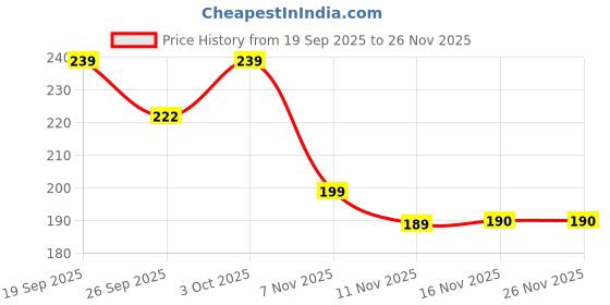 flipkart.com bumpers Waterproof Baby Dry Sheet, Small Size, Pack of 2 bumpers Price History Graph from 19 Sep 2025 to 26 Nov 2025