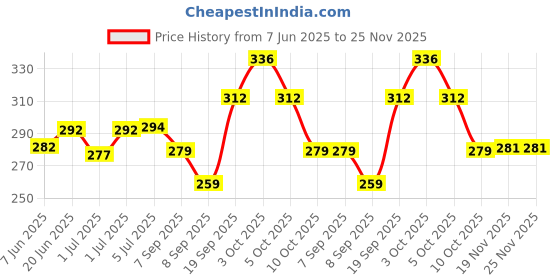 flipkart.com bumpers Waterproof Baby Dry Sheet, Small Size, Pack of 3 bumpers Price History Graph from 7 Jun 2025 to 25 Nov 2025