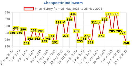 flipkart.com bumpers Waterproof Baby Dry Sheet, Small Size, Pack of 3 bumpers Price History Graph from 25 May 2025 to 25 Nov 2025