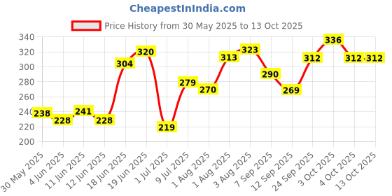 flipkart.com bumpers Waterproof Baby Dry Sheet, Small Size, Pack of 3 bumpers Price History Graph from 30 May 2025 to 13 Oct 2025
