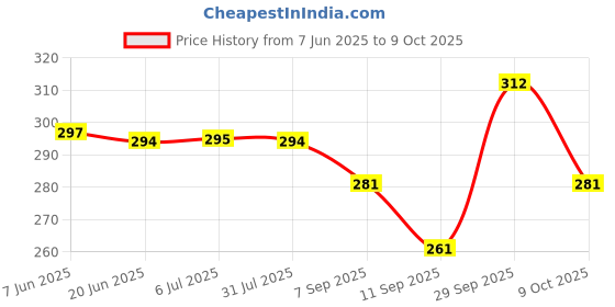 flipkart.com bumpers Waterproof Baby Dry Sheet, Small Size, Pack of 3 bumpers Price History Graph from 7 Jun 2025 to 9 Oct 2025