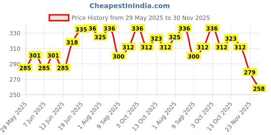 flipkart.com bumpers Waterproof Baby Dry Sheet, Small Size, Pack of 3 bumpers Price History Graph from 29 May 2025 to 30 Nov 2025