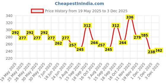 flipkart.com bumpers Waterproof Baby Dry Sheet, Small Size, Pack of 3 bumpers Price History Graph from 19 May 2025 to 3 Dec 2025