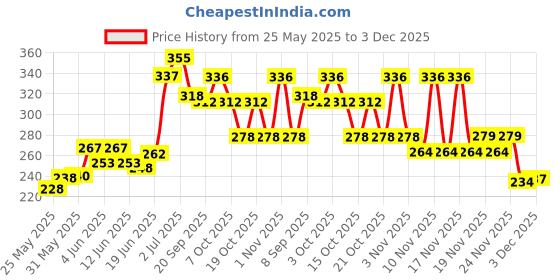 flipkart.com bumpers Waterproof Baby Dry Sheet, Small Size, Pack of 3 bumpers Price History Graph from 25 May 2025 to 3 Dec 2025