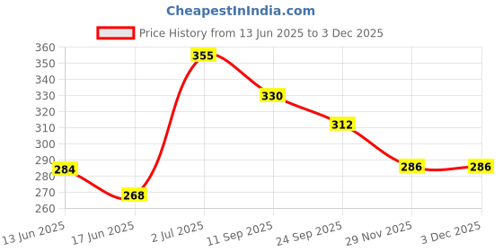 flipkart.com bumpers Waterproof Baby Dry Sheet, Small Size, Pack of 3 bumpers Price History Graph from 13 Jun 2025 to 2 Dec 2025