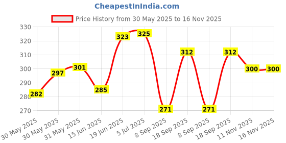 flipkart.com bumpers Waterproof Baby Dry Sheet, Small Size, Pack of 3 bumpers Price History Graph from 30 May 2025 to 16 Nov 2025