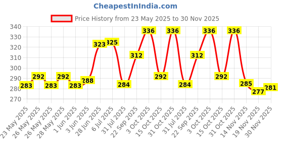 flipkart.com bumpers Waterproof Baby Dry Sheet, Small Size, Pack of 3 bumpers Price History Graph from 23 May 2025 to 30 Nov 2025