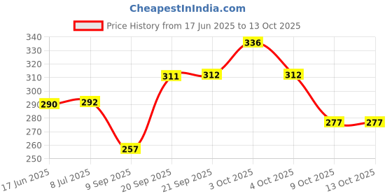 flipkart.com bumpers Waterproof Baby Dry Sheet, Small Size, Pack of 3 bumpers Price History Graph from 17 Jun 2025 to 12 Oct 2025