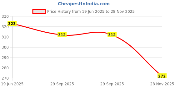 flipkart.com bumpers Waterproof Baby Dry Sheet, Small Size, Pack of 3 bumpers Price History Graph from 19 Jun 2025 to 28 Nov 2025