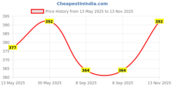 flipkart.com bumskool Maths Builder (Set of 2) bumskool Price History Graph from 13 May 2025 to 13 Nov 2025