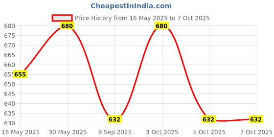 flipkart.com bumskool Sentence Maker & My First Dictionary Combo bumskool Price History Graph from 16 May 2025 to 5 Oct 2025