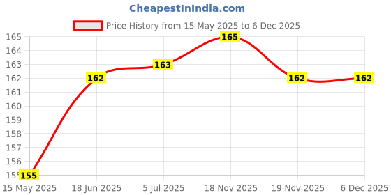 flipkart.com BUMTECH 10 Pcs Black Bluetooth Silicon Earbud Eartip Earpad Earcushion In The Ear Headphone Cushion Price History Graph from 15 May 2025 to 5 Dec 2025