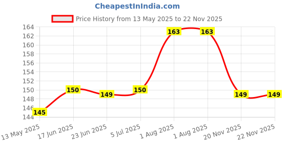 flipkart.com BUMTECH 10 pcs green white Earbuds for Earphones Medium Size (10 Pcs (5 Pair) In The Ear Headphone Cushion Price History Graph from 13 May 2025 to 22 Nov 2025