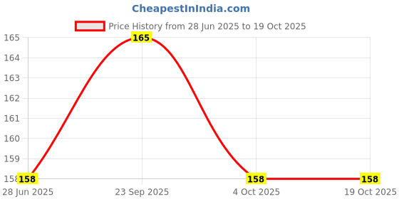flipkart.com BUMTECH 10 pcs Red Earbuds Rubber earphone tips headphone ear cushion In The Ear Headphone Cushion Price History Graph from 28 Jun 2025 to 18 Oct 2025