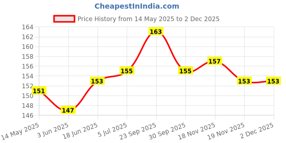 flipkart.com BUMTECH 10 Pcs Silicone Rubber Earbuds for Buds 2 | (M) Size In The Ear Headphone Cushion Price History Graph from 14 May 2025 to 2 Dec 2025
