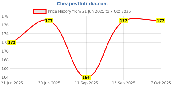 flipkart.com BUMTECH 10 pcs SIM Card Ejector Pins for Smartphones Sim Adapter Price History Graph from 21 Jun 2025 to 7 Oct 2025