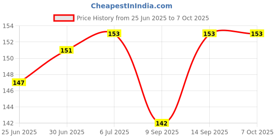 flipkart.com BUMTECH ( 10 pcs ) Sim Card Tray Pin Eject Removal Tool Needle Opener Ejector Sim Adapter (Steel) Sim Adapter Price History Graph from 25 Jun 2025 to 6 Oct 2025