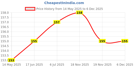 flipkart.com BUMTECH 12 green grey Earbuds Cushion,Headphone Cushion,Earphone Cushion In The Ear Headphone Cushion Price History Graph from 14 May 2025 to 5 Dec 2025