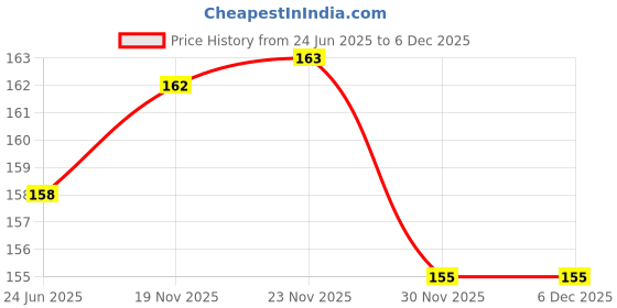 flipkart.com BUMTECH 12 pcs Earbuds Cushion,Headphone Cushion,Earphone Cushion In The Ear Headphone Cushion Price History Graph from 24 Jun 2025 to 6 Dec 2025