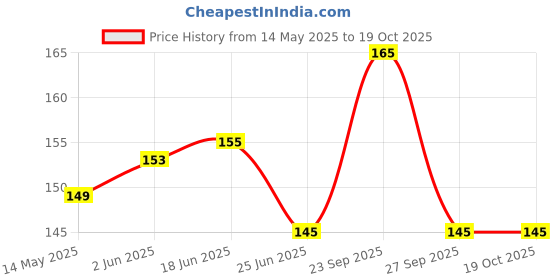 flipkart.com BUMTECH 12 Pcs Silicone Rubber Earbuds for Buds 2 | (M) Size In The Ear Headphone Cushion Price History Graph from 14 May 2025 to 17 Oct 2025