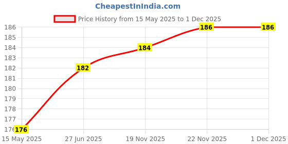 flipkart.com BUMTECH 16 pcs Earbuds Cushion,Headphone Cushion,Earphone Cushion In The Ear Headphone Cushion Price History Graph from 15 May 2025 to 1 Dec 2025
