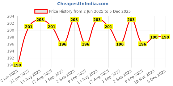 flipkart.com BUMTECH 16 pcs Silicone Eartips for Rockerz 255 In The Ear Headphone Cushion Price History Graph from 2 Jun 2025 to 5 Dec 2025