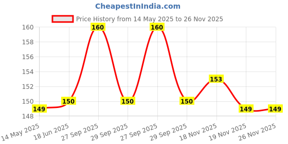 flipkart.com BUMTECH 18 Pcs Silicone Rubber Earbuds Cover for Realme Buds 2 | (M) Size In The Ear Headphone Cushion Price History Graph from 14 May 2025 to 25 Nov 2025