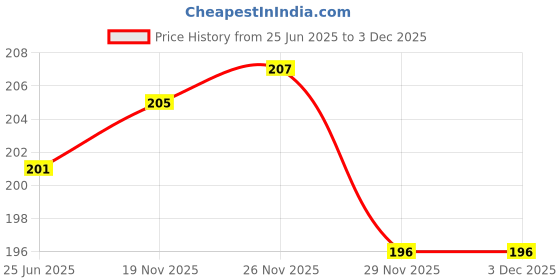 flipkart.com BUMTECH 20 pcs red grey and 1 cable protector Earbuds for Earphones (20 Pcs (10 Pair) In The Ear Headphone Cushion Price History Graph from 25 Jun 2025 to 3 Dec 2025