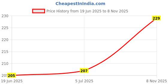flipkart.com BUMTECH 24 red grey black pcs Silicone Eartips for Rockerz 255 In The Ear Headphone Cushion Price History Graph from 19 Jun 2025 to 8 Nov 2025
