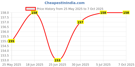 flipkart.com BUMTECH ( 30 pcs ) Sim Card Tray Pin Eject Removal Tool Needle Opener Ejector Sim Adapter (Steel) Sim Adapter Price History Graph from 25 May 2025 to 6 Oct 2025