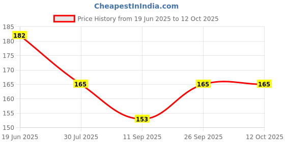 flipkart.com BUMTECH 30 pcs-Sim Card Tray Pin Eject Removal Tool Needle Opener Ejector Sim Adapter (Steel) Sim Adapter Price History Graph from 19 Jun 2025 to 12 Oct 2025