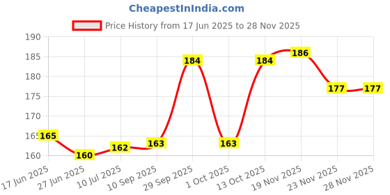 flipkart.com BUMTECH 3.5mm In The Ear Headphone Cushion (Pack of 10, Black) In The Ear Headphone Cushion Price History Graph from 17 Jun 2025 to 27 Nov 2025