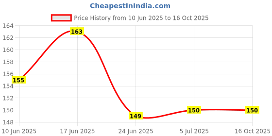 flipkart.com BUMTECH 4 Pcs (2 Pair) For S7 samsung level earbuds black earbuds In The Ear Headphone Cushion In The Ear Headphone Cushion Price History Graph from 10 Jun 2025 to 16 Oct 2025