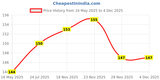 flipkart.com BUMTECH 4 pcs Earbuds Cushion,Headphone Cushion,Earphone Cushion In The Ear Headphone Cushion Price History Graph from 16 May 2025 to 4 Dec 2025